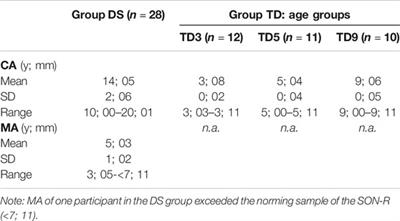 Mental State Verb Production as a Measure of Perspective Taking in Narrations of Individuals With Down Syndrome